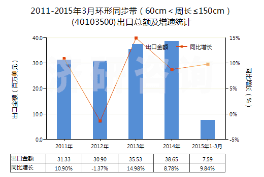 2011-2015年3月環(huán)形同步帶（60cm＜周長≤150cm）(40103500)出口總額及增速統(tǒng)計